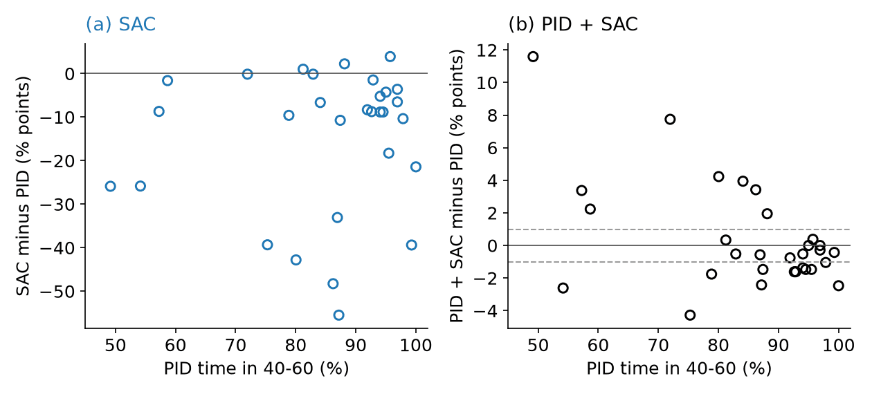 Each point is a test patient: where the learned correction helped and where it didn't.