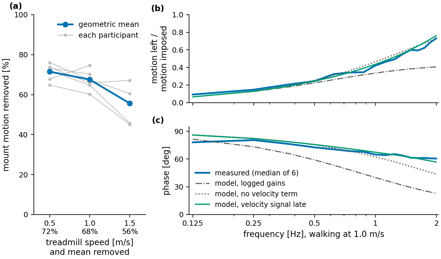 How much of the wearer's motion the arms cancelled, across walking speeds and frequencies.