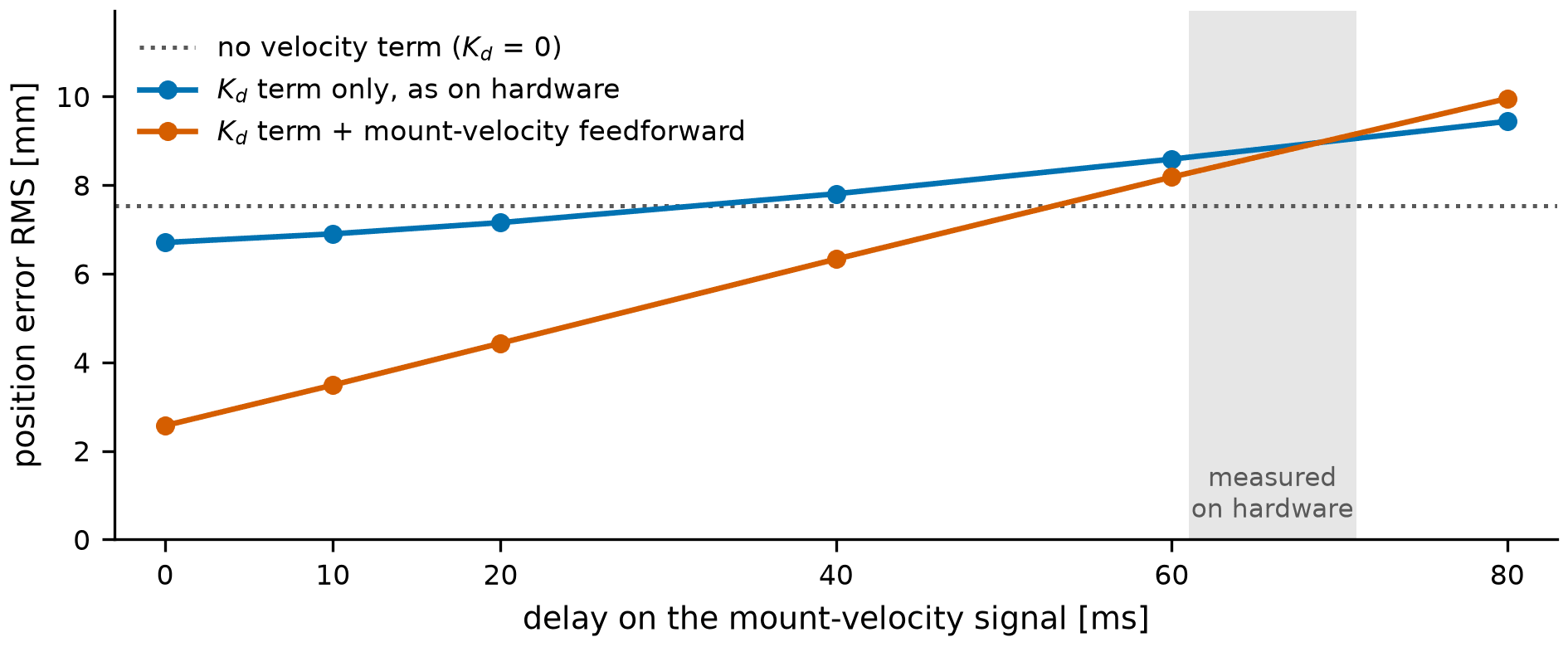 What happens to tracking as the velocity signal arrives later.